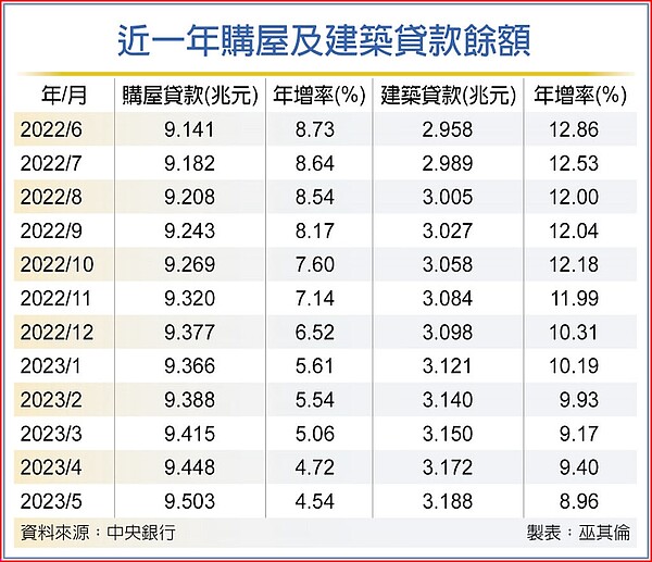 近一年購屋及建築貸款餘額