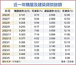 5月房貸餘額年增率　5年半新低