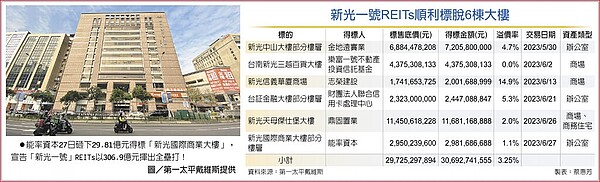 新光一號REITs順利標脫6棟大樓能率資本27日砸下29.81億元得標「新光國際商業大樓」,宣告「新光一號」REITs以306.9億元揮出全壘打! 圖/第一太平戴維斯提供