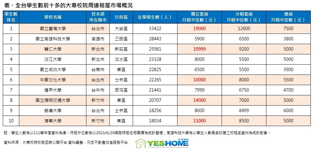 ▼調查顯示，學校周邊租屋壓力都不輕鬆，分租或獨立套房月租最高逼近2萬元。（圖／元宏不動產提供）