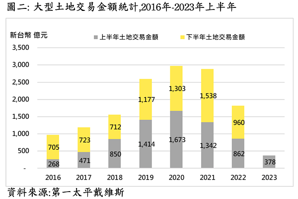 升息保險業不買樓+建商購地腰斬 Q2靠它亮眼撐盤 2023年上半年土地交易。圖/第一太平戴維斯提供