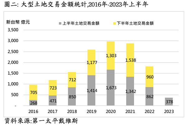 2023年上半年土地交易。圖／第一太平戴維斯提供