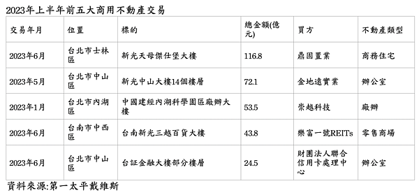 升息保險業不買樓+建商購地腰斬 Q2靠它亮眼撐盤 2023年上半年大型商用不動產交易。圖/第一太平戴維斯提供