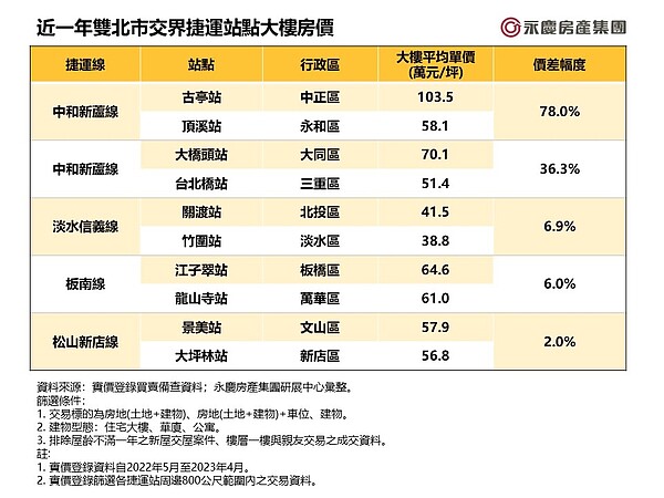 門牌效應多驚人?雙北差1站每坪便宜45萬 新北這站贏台北 近一年雙北市交界捷運站點大樓房價。圖/永慶房產集團提供