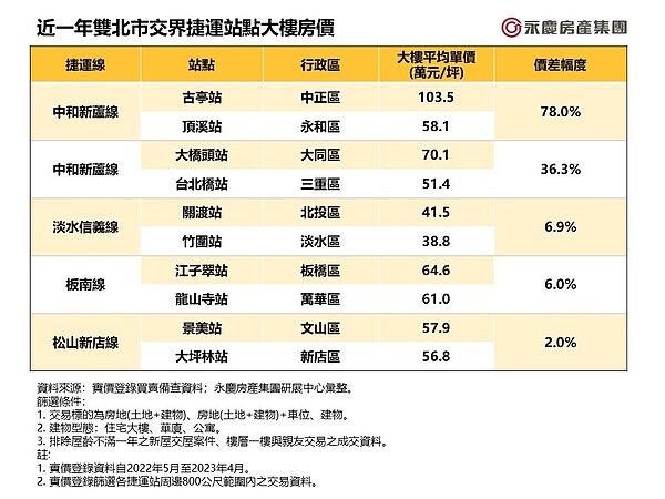 近一年雙北市交界捷運站點大樓房價。圖／永慶房產集團提供