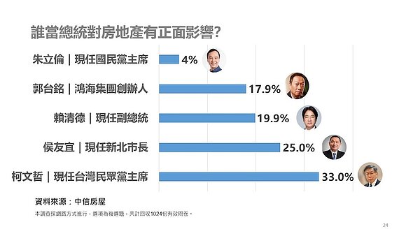 中信房屋第二季網路調查結果,總統大選時事題。圖/中信房屋提供