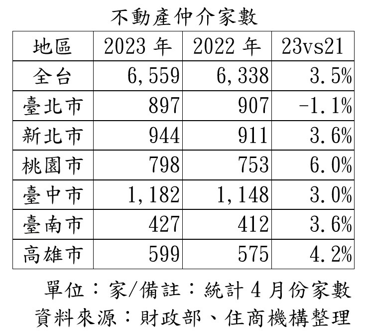 ▼不動產仲介家數逆勢增3.5%。（圖／住商機構提供）