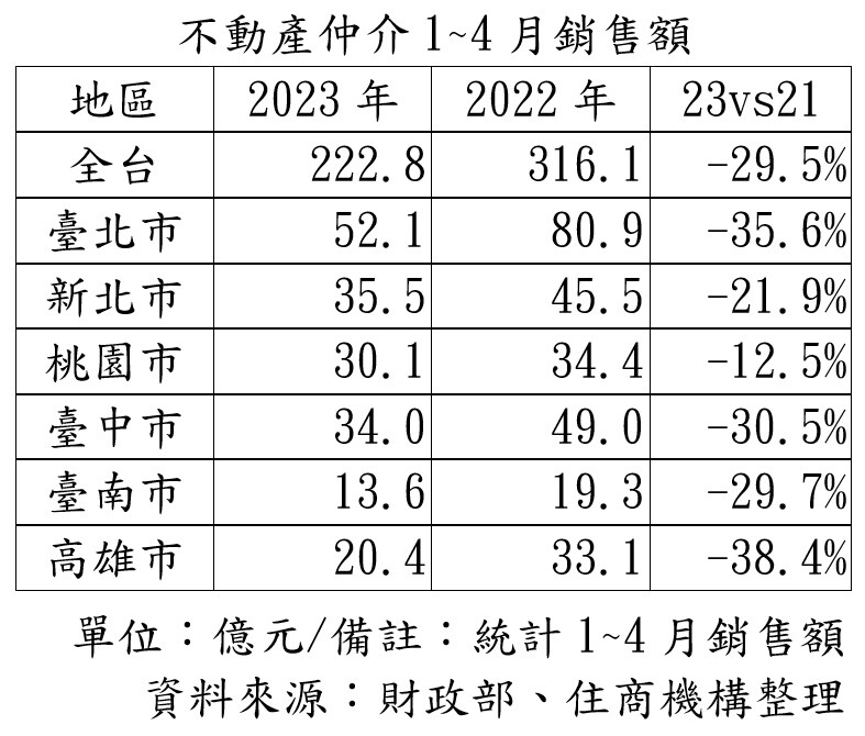 ▼全台不動產仲介銷售額大減近3成。（圖／住商機構提供）