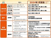 政院拍板學費補助！一圖看懂私大生補助3.5萬、高中職全免
