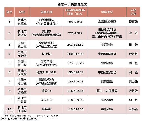 買綠建築省水電費?全台前10大社區排行 十大綠建築社區。圖/住展雜誌提供