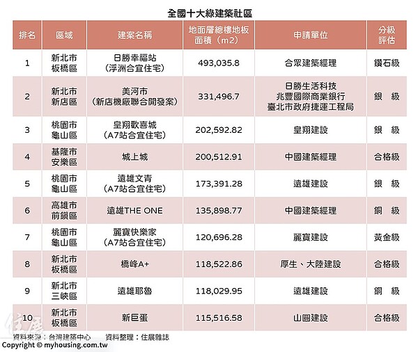 十大綠建築社區。圖／住展雜誌提供