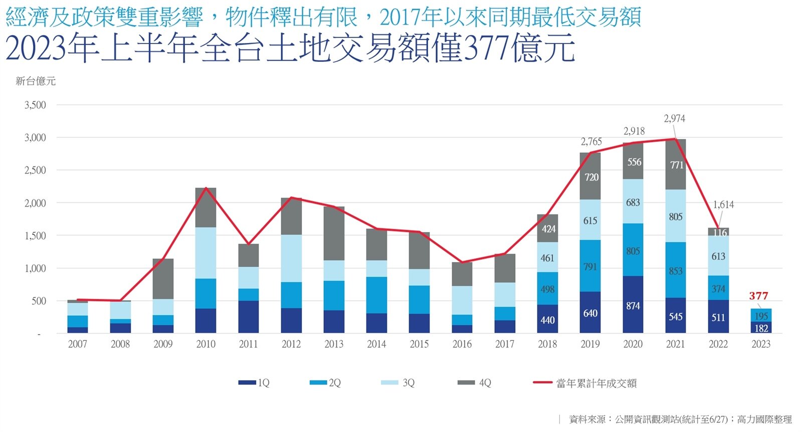 ▼建商縮手、物件釋出有限之下,今年上半年土地交易額創6年最低。(圖/<a href="https://www.colliers.com/zh-tw" target="_blank"><span style="color:#000000;">高力國際</span></a>)
