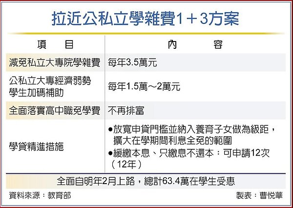 拉近公私立學雜費1+3方案