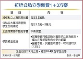 公私立學雜費1＋3方案　政院拍板通過