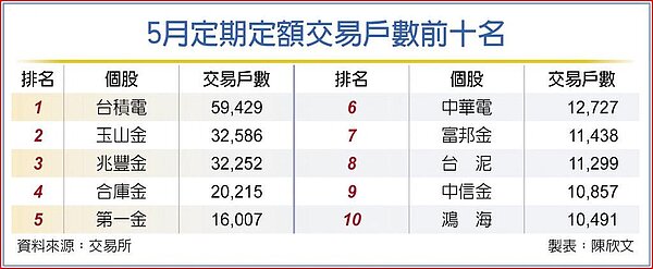 5月定期定額交易戶數前十名。圖/陳欣文