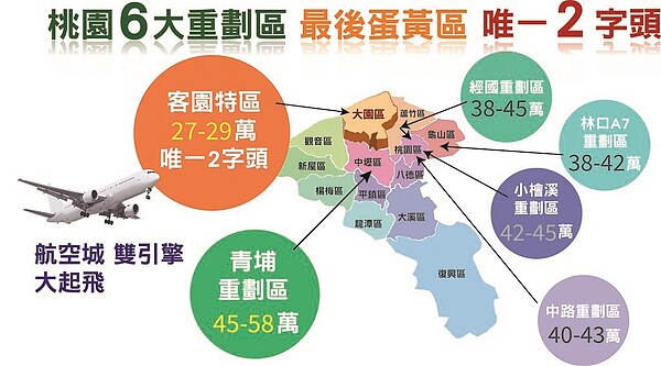 桃園6大重劃區房價都來到4、5字頭，唯客運園區均價還在2字頭甜蜜點。資料來源為111年3月各重劃區實價登陸最高單價。（富比士地產王製圖）