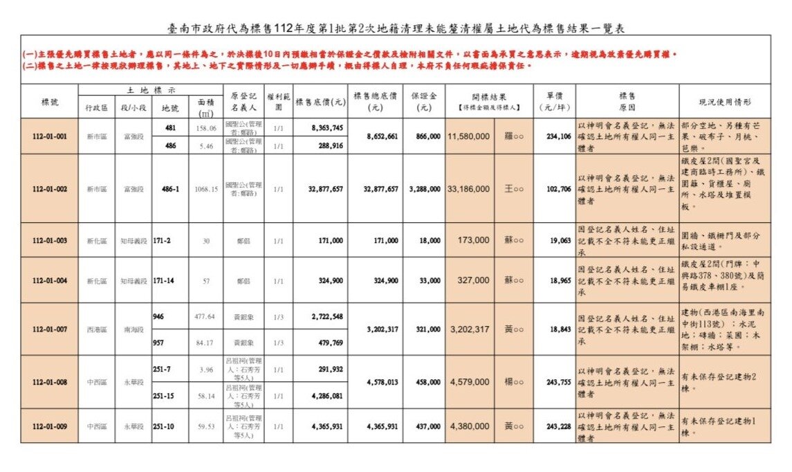 台南市今年第1批地籍清理代為標售順利完成。圖/台南市政府提供