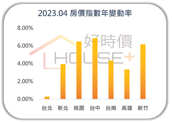 一房在手、希望無窮GG!「最快這時」六都它先跌 2023年4月六都房價年增率。圖/清華安富房價指數提供