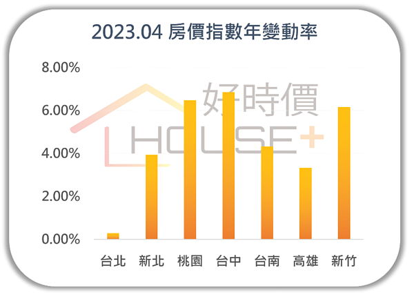 2023年4月六都房價年增率。圖／清華安富房價指數提供