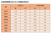 6月房市交易量縮價平　專家：只剩自住撐買氣