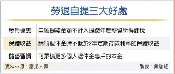 勞退自提三大好處