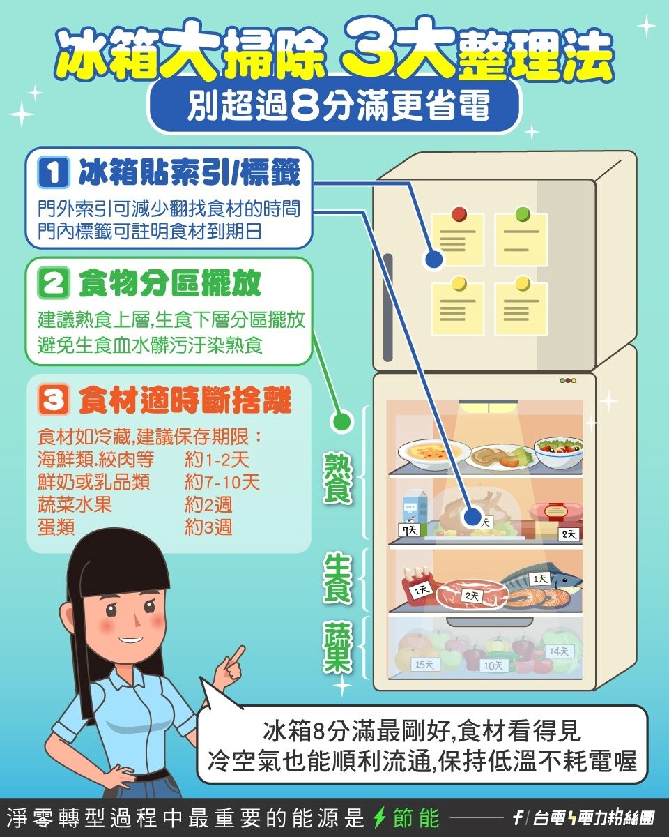 你家冰箱也長這樣?常犯「1動作」完蛋了:錢包在哭 台電分享冰箱整理術。圖/截自台電臉書粉專