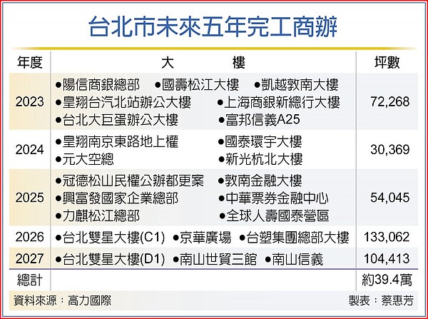 台北市未來五年完工商辦