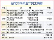 商辦也鬧缺工　完工高峰延至2026