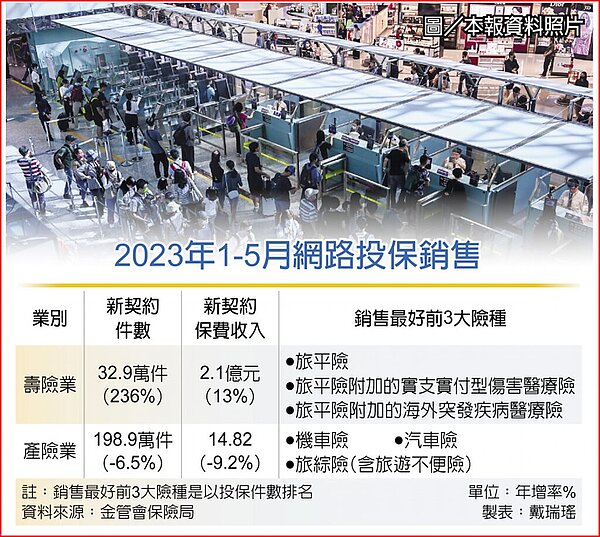 2023年1-5月網路投保銷售。圖/本報資料照片