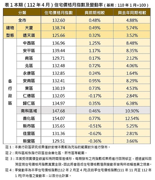 台南房市持續價漲量縮　大廈漲幅較高。圖／台南地政局提供