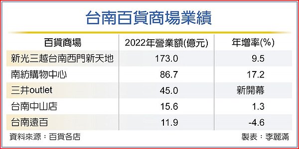 台南百貨商場業績