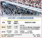 瘋出國　網路投保旅平險成長爆發