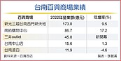 這間新光三越要搬家？　租金是關鍵