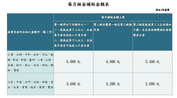 新北市租金補貼及包租代管,每月租金補貼金額表。〈城鄉局提供〉