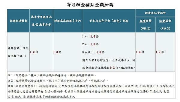 新北市租金補貼及包租代管,每月租金補貼金額加碼。〈城鄉局提供〉
