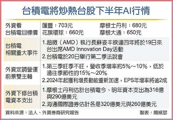 台積電將炒熱台股下半年AI行情