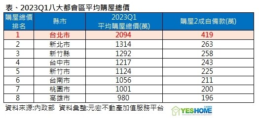 ▼(圖/元宏不動產加值服務平台提供)