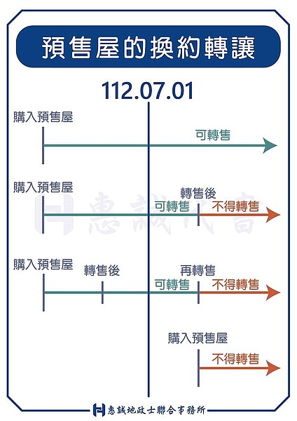 預售禁換約「新建成屋」也掃到！6種人具豁免權「2年一戶為限」：4張圖