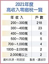 高所得免繳稅？全憑2招節稅