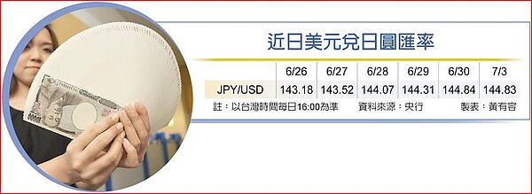 近日美元兌日圓匯率。圖/中時