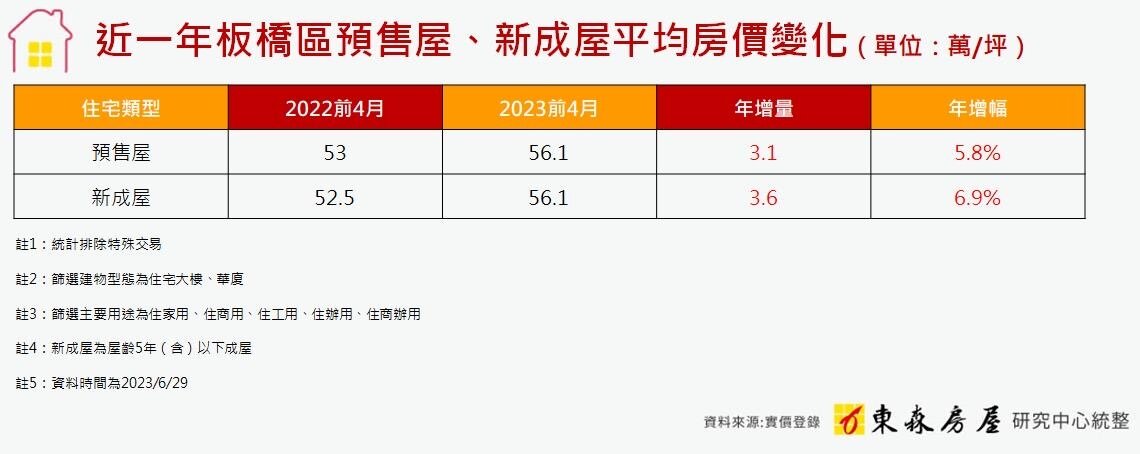 ▼板橋預售屋、新成屋的價格,表現依舊平穩,甚至有小幅走揚的趨勢。(圖/東森房屋提供)
