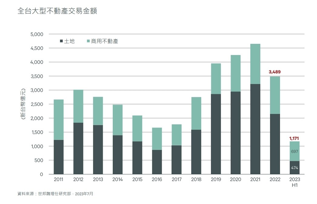 ▼今年第2季全台大型不動產交易以商用最耀眼，土地則連6季負成長。（圖／<a href="https://www.cbre.com.tw/zh-tw" data-cke-saved-href="https://www.cbre.com.tw/zh-tw" target="_blank"><span style="color:#000000;">世邦魏理仕</span></a>）