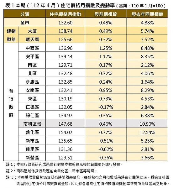 台南市112年4月住宅價格月指數及變動率。圖／地政局提供