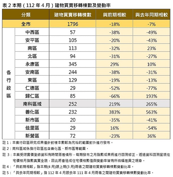 台南市112年4月建物買賣移轉棟數及變動率。圖／地政局提供	