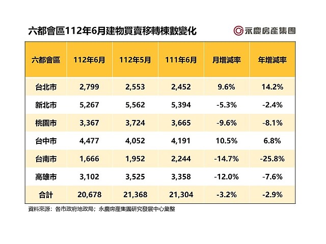 表一_六都會區112年6月建物買賣移轉棟數變化