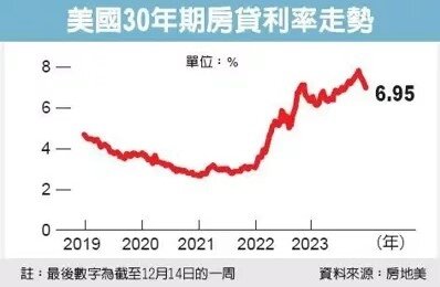 美國30年期房貸利率走勢。表/房地美提供