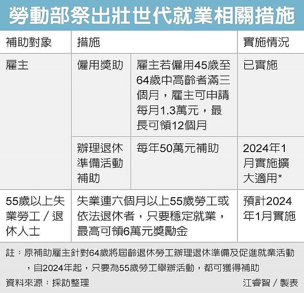 勞部解缺工招手退休族。圖/經濟日報提供