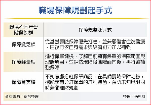 職場保障規劃起手式
