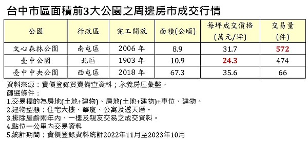 台中市區面積前3大公園之周邊房市成交行情。表／永慶房產集團提供