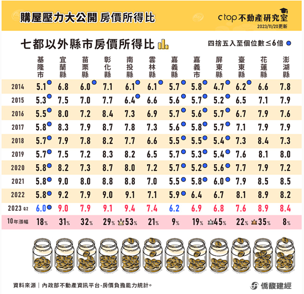 台灣如何一步步淪為「房奴地獄」?40歲也買不起房「3大元兇」造成 房價所得比變化。圖/取自Ctop不動產研究室